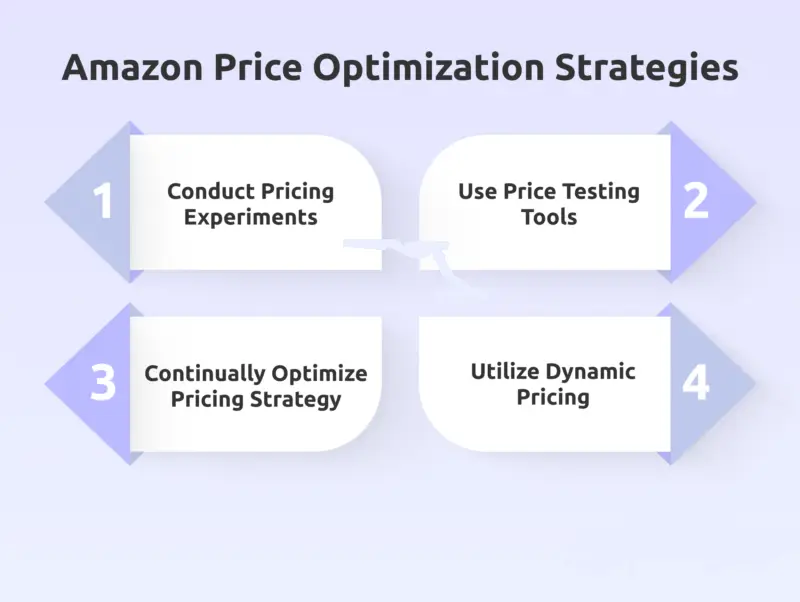 How Amazon’s Algorithms Influence Pricing